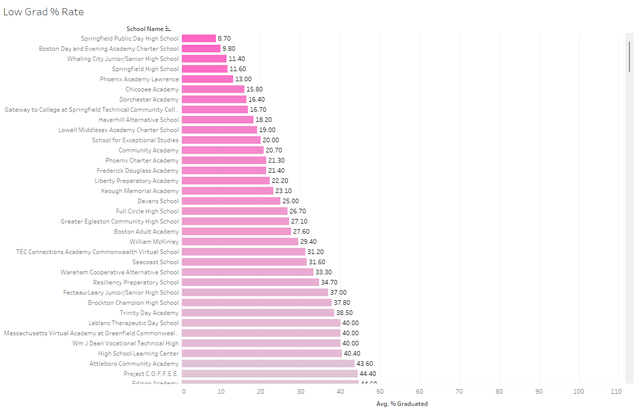 Bar Chart showing low graduation rate